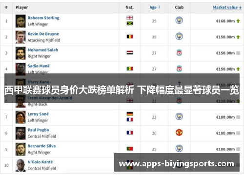 西甲联赛球员身价大跌榜单解析 下降幅度最显著球员一览 西甲联赛球员身价大跌榜单解析 下降幅度最显著球员一览